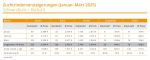 25 3098 Brs Tabelle Zuchtrindversteigerung Jan Mrz 25 3098 Brs Tabelle Zuchtrindversteigerung Jan Mrz