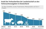 Verkaufserlöse (c) DBV Verkaufserlöse (c) DBV