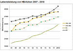 (c)BRS: Lebensleistung von HB-Kühen 2007 - 2018