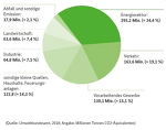 Ausstoß von Treibhausgasen nach Branchen (BMU) Ausstoß von Treibhausgasen nach Branchen (BMU)