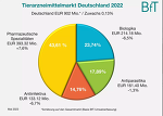 (c)BfT: Tierarzneimittelmarkt 2022 (c)BfT: Tierarzneimittelmarkt 2022