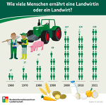 BZL Ein Landwirt Ernährt 148 Menschen BZL Ein Landwirt Ernährt 148 Menschen