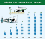 BZL Info-Grafik "Wie viele Menschen ernährt ein Landwirt" BZL Info-Grafik "Wie viele Menschen ernährt ein Landwirt"