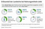 Grafik (c) DBV: Erlösanteil Nahrungsmittel Grafik (c) DBV: Erlösanteil Nahrungsmittel