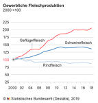 (c)Destatis: Fleischanfall 2019 in Deutschland