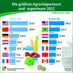 (c)BZL: Infografik Agrarimporte 2022 (c)BZL: Infografik Agrarimporte 2022