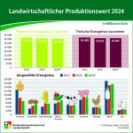 LandwirtschaftlicherProduktionswert 2024 LandwirtschaftlicherProduktionswert 2024