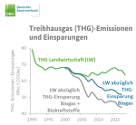 Treibhausgasemissionen in der Landwirtschaft Treibhausgasemissionen in der Landwirtschaft