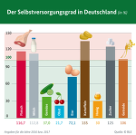 Selbstversorgung In Deutschland 2016 / 2017 Selbstversorgung In Deutschland 2016 / 2017