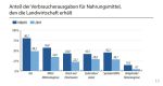Agrarbericht Bayern: ldw. Erlösanteil an Lebensmittelpreisen Agrarbericht Bayern: ldw. Erlösanteil an Lebensmittelpreisen