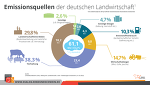 Emissionsquellen Deutsche Landwirtschaft