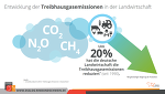 Entwicklung Treibhausgasemissionen Landwirtschaft