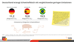 BRS Grafik Deutschland Erzeugt Schweinefleisch Mit Vergleichsweise Geringen Emissionen