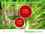 Pflanzenschützer: Erträge vs. Emissionen Pflanzenschützer: Erträge vs. Emissionen