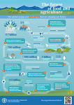 FAO Future of Foods FAO Future of Foods