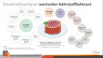 Nährwert Schweinefleisch