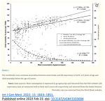 You W, Henneberg R, Saniotis A, Ge Y, Henneberg M. Total Meat Intake is Associated with Life Expectancy: A Cross-Sectional Data Analysis of 175 Contemporary Populations. Int J Gen Med. 2022 Feb 22;15:1833-1851. doi: 10.2147/IJGM.S333004. PMID: 35228814; PMCID: PMC8881926.