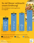 [c)LandSchafftWert: Wasseraufwand für unsere Ernährung [c)LandSchafftWert: Wasseraufwand für unsere Ernährung