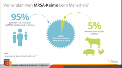MRSA Keime