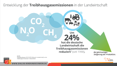 Entwicklung Treibhausgasemissionen Landwirtschaft