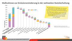 BRS Grafik Zuchtarbeit Wirkt Effektiver Gegen Emissionen Als Ernährungsumstellung