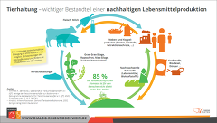 Nachhaltige Lebensmittelproduktion