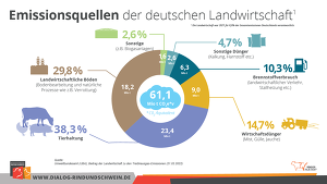 Emissionsquellen Deutsche Landwirtschaft