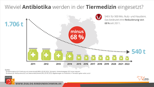 Entwicklung Antibiotikaeinsatz Tierhaltung