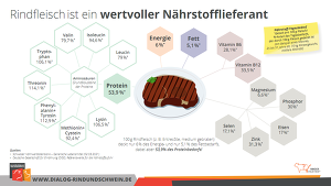 Rindfleisch Ist Ein Wertvoller Nährstofflieferant