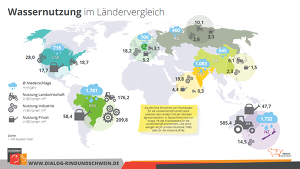 Wasserressourcen Und Deren Nutzung