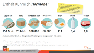 Hormone in Der Milch