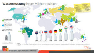 Wassernutzung Milchproduktion Agrarnationen