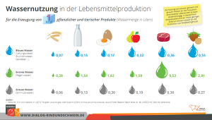 Wassernutzung Verschiedene Produkte