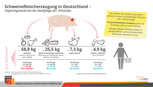 BRS Grafik Versorgung Mit Schweinefleisch Nach Teilstücken Teil 2