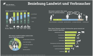 Beziehung Landwirt und Verbraucher, Forsa / Forum Moderne Landwirtschaft