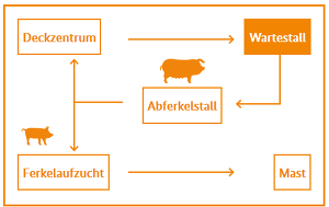 Wartestall Rundgang (Quelle: BMEL)