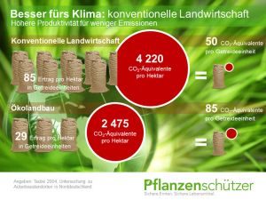 Pflanzenschützer: Erträge vs. Emissionen