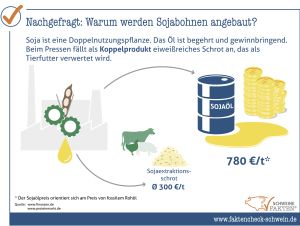 14 SOJA Wertvolles Koppelprodukt