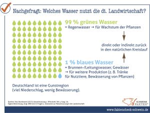 15 Welches Wasser Nutzt Die Dt. Landwirtschaft