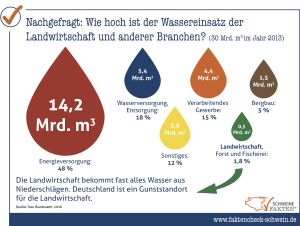 17 Wassereinsatz Landwirtschaft Andere Branchen