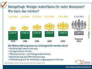 20 Weniger Ackerfläche Für Mehr Menschen