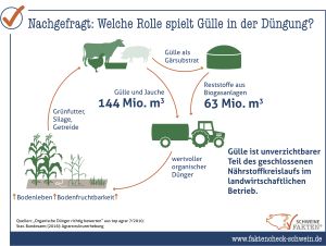 23 Rolle Der Gülle In Der Düngung