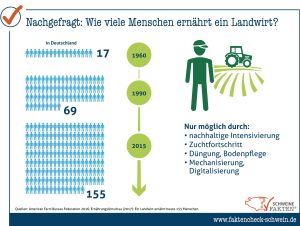 27 Wie Viele Menschen Ernährt Ein Landwirt