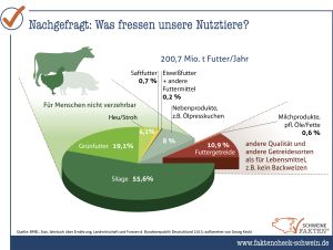 32 Welches Futter Fressen Nutztiere