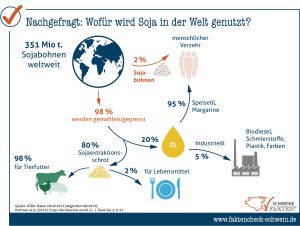 34 Nutzung Von Soja Welt