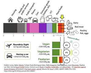 Frédéric Leroy, Fabien Abraini, Ty Beal, Paula Dominguez-Salas, Pablo Gregorini, Pablo Manzano, Jason Rowntree, Stephan van Vliet,
 - Animal board invited review: Animal source foods in healthy, sustainable, and ethical diets – An argument against drastic limitation of livestock in the food system,
 - animal,Volume 16, Issue 3, 2022, 100457, ISSN 1751-7311, https://doi.org/10.1016/j.animal.2022.100457