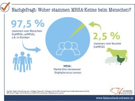 11 MRSA Keime Stammen V.a. Von Menschen 11 MRSA Keime Stammen V.a. Von Menschen
