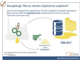 14 SOJA Wertvolles Koppelprodukt 14 SOJA Wertvolles Koppelprodukt