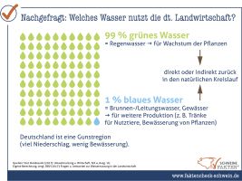 15 Welches Wasser Nutzt Die Dt. Landwirtschaft 15 Welches Wasser Nutzt Die Dt. Landwirtschaft