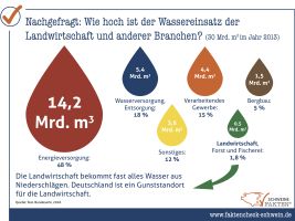 17 Wassereinsatz Landwirtschaft Andere Branchen 17 Wassereinsatz Landwirtschaft Andere Branchen